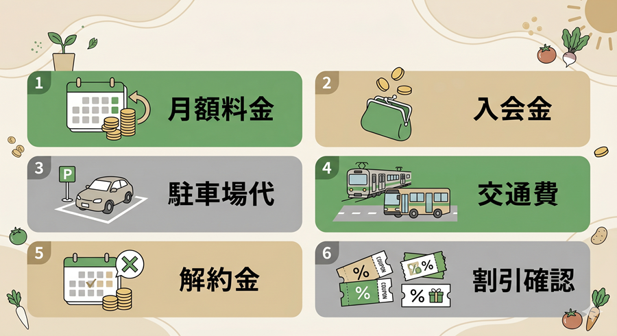 シェア畑の年間コスト見落としチェック。月額料金、入会金、駐車場代、交通費、解約金を整理
